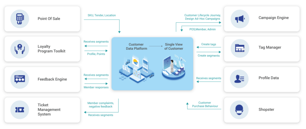 Unified Customer Data Platform