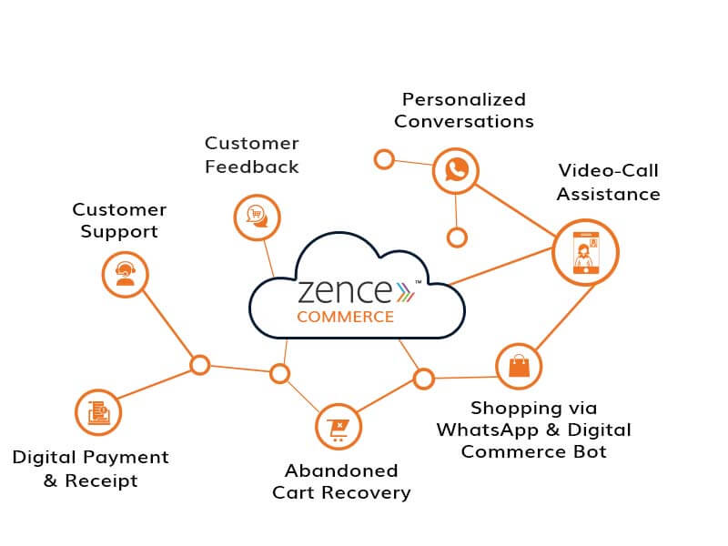Zence Commerce Clouds